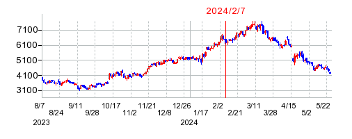 2024年2月7日 10:12前後のの株価チャート